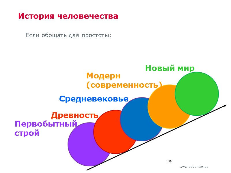 34 История человечества Если обощать для простоты: Первобытный строй Древность Средневековье Модерн (современность) Новый